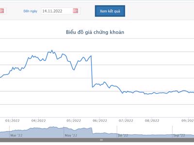 Giá giảm hơn 70%, Chủ tịch đăng ký mua 1 triệu cổ phiếu DGC