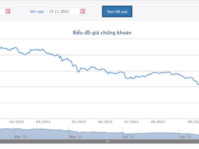 Quỹ ngoại Dragon Capital vừa chi trên 380 tỷ đồng mua 19 triệu cổ phiếu KDH