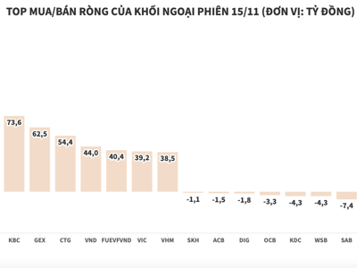 Khối ngoại tiếp tục tung hơn 1.200 tỷ đồng để đỡ thị trường