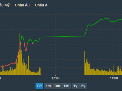 288 mã tăng kịch trần, thị trường tự “giải cứu”, hơn 1,2 tỷ cổ phiếu được sang tay