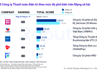 Ví điện tử phổ biến trên mạng xã hội: Momo gấp gần 13 lần ZaloPay