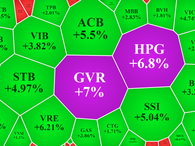 Thị trường “vỡ òa”, VN-Index hồi 58 điểm từ đáy, cả trăm mã thoát giá sàn