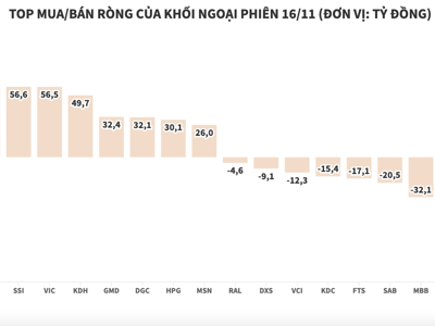 Khối ngoại chi thêm hàng trăm tỷ, đánh dấu phiên mua ròng thứ 8 liên tiếp