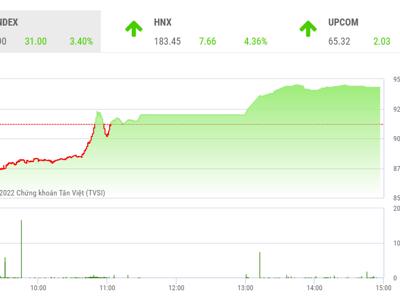 VN-Index lội ngược dòng ngoạn mục, công ty chứng khoán vẫn nhận định thận trọng