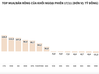 Khối ngoại tiếp tục tung tiền mua ròng gần 1.540 tỷ đồng