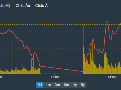 Cầu đỡ hàng bắt đáy, VN-Index vừa đủ điểm trên tham chiếu, vốn ngoại cũng lướt