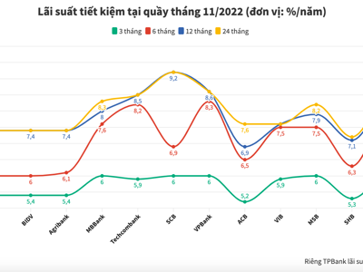 Lãi suất tiết kiệm ngân hàng nào cao nhất tháng 11/2022?