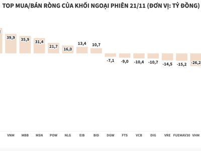 Khối ngoại bán ròng cổ phiếu DGC hơn 151 tỷ đồng