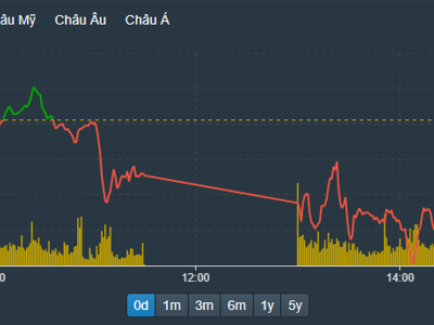 VN-Index “đỏ vỏ”, hơn 120 mã vẫn kịch trần