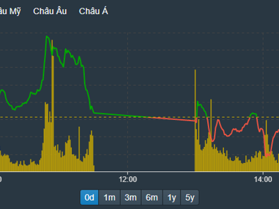 NVL, PDR vẫn “kẹt” thanh khoản giá sàn, cổ phiếu lớn ép VN-Index mất điểm