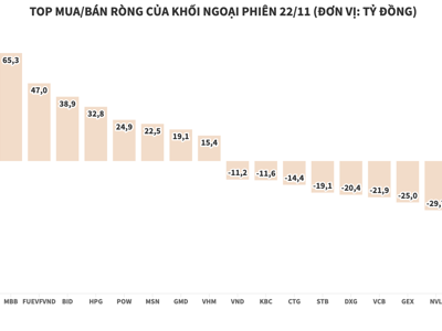 Giao dịch sôi động trở lại, khối ngoại mua ròng gần 290 tỷ đồng