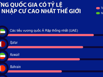 20 quốc gia có tỷ lệ dân nhập cư cao nhất thế giới, UAE và Qatar đứng đầu