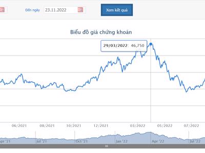 Quỹ ngoại Dragon Capital báo cáo kết quả giao dịch cổ phiếu DXG