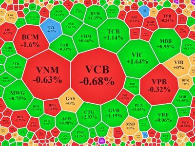 Thanh khoản sụt mạnh, VN-Index “xanh vỏ”