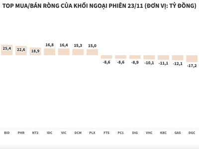 Khối ngoại tiếp tục mua ròng gần 122 tỷ đồng