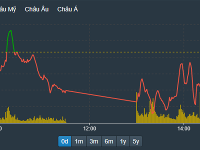 Cổ phiếu blue-chips phục hồi, VN-Index đảo chiều xanh