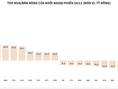 Giao dịch tích cực, khối ngoại mua ròng hơn 326 tỷ đồng