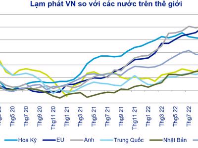 Giữ vững “phòng tuyến” chống lạm phát, tạo động lực cho thị trường 