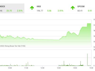 Thanh khoản tăng, VN-Index có thể hướng đến và thử thách vùng cản 980-1.000 điểm