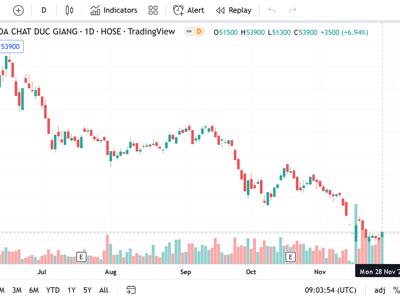 Quỹ ngoại Dragon Capital tiếp tục bán ra hơn 1 triệu cổ phiếu và không còn là cổ đông lớn DGC