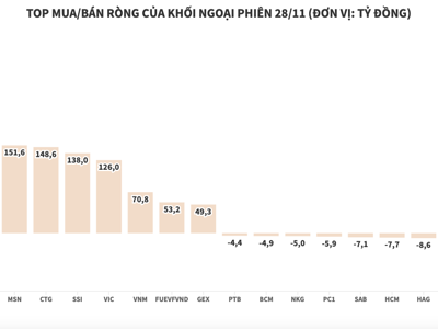 Đua mua cùng nhà đầu tư trong nước, khối ngoại chi ròng hơn 1.700 tỷ đồng