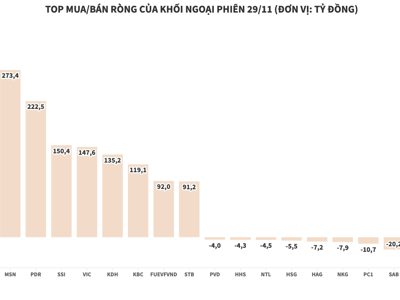 Khối ngoại tung hơn 2.600 tỷ đồng kéo thị trường