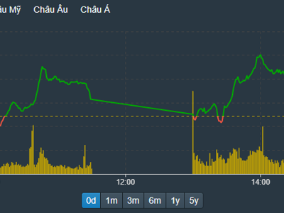 Tiền ngoại tiếp tục kéo, VN-Index có phiên tăng thứ 5 liên tiếp