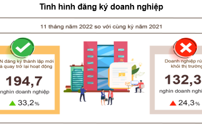 Gần 195 nghìn doanh nghiệp quay trở lại thị trường trong 11 tháng