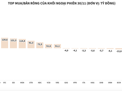 Khối ngoại tiếp tục rót ròng hơn 1.700 tỷ đồng