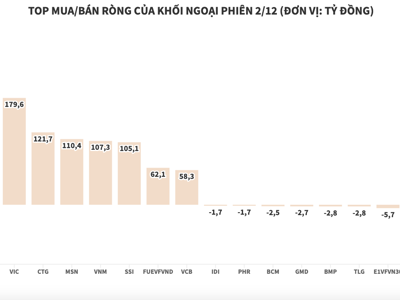 Tiền vẫn dồi dào, khối ngoại rót thêm gần 2.210 tỷ đồng ròng