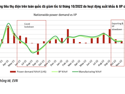 Nhu cầu giảm, triển vọng nào cho cổ phiếu ngành điện năm 2023? 