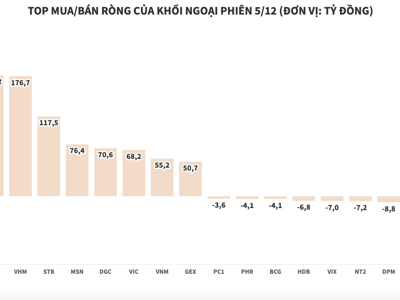 Khối ngoại tiếp tục mua ròng 1.393 tỷ đồng, gom nhiều blue-chips