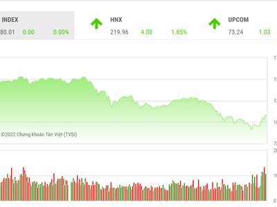 VN-Index hướng đến mục tiêu ở vùng 1.130 -1.150 điểm