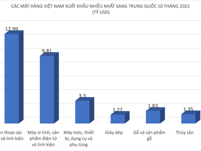 Trung Quốc nới lỏng hạn chế phòng dịch, doanh nghiệp nào hưởng lợi khi xuất nhập khẩu bình thường trở lại?