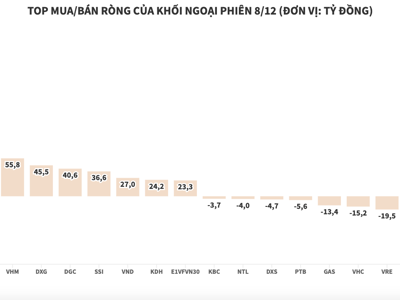 Khối ngoại mua ròng 616 tỷ đồng, tiếp tục gom mạnh cổ phiếu VIC