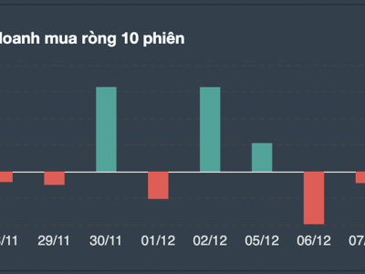 Tự doanh "quay xe" mua ròng gần 300 tỷ đồng