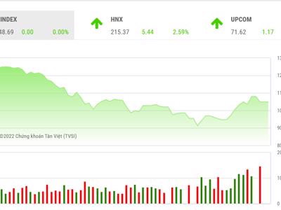 Dòng tiền vẫn còn thận trọng, thị trường vẫn chưa lấy lại được đà tăng