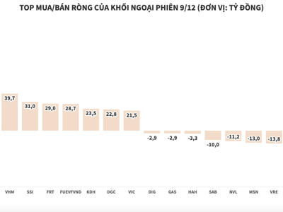 Khối ngoại mua ròng hơn 480 tỷ đồng, gom mạnh HPG