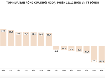 Khối ngoại tiếp tục mua ròng hơn 341 tỷ đồng, tập trung gom DGC và SHB