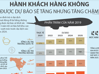 Dự báo thời điểm ngành hàng không phục hồi về mức trước đại dịch Covid, châu Á chậm chân vì Trung Quốc