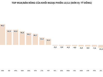 Khối ngoại tăng mua ròng, tập trung gom cổ phiếu bất động sản và chứng khoán