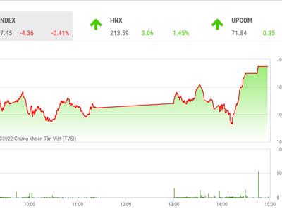 VN-Index sẽ tiếp tục đà hồi phục mạnh nếu vượt thành công vùng kháng cự 1070 điểm