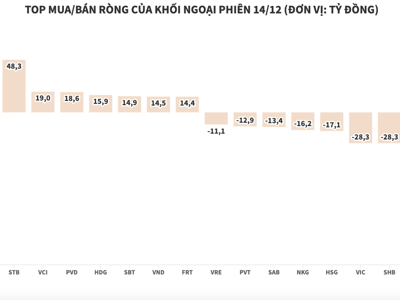 Giảm nhiệt, giá trị mua ròng của khối ngoại giảm còn hơn 23 tỷ đồng