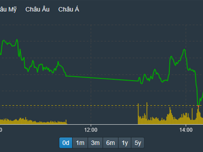 VPB kịch trần, cổ phiếu ngân hàng đẩy VN30-Index tăng mạnh phiên đáo hạn phái sinh