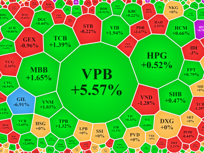 “Chiến” dữ dội ở cổ phiếu ngân hàng, blue-chips giữ đà tăng cho VN-Index