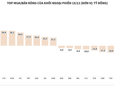 Khối ngoại kéo dài chuỗi ngày mua ròng, tích cực gom cổ phiếu chứng khoán