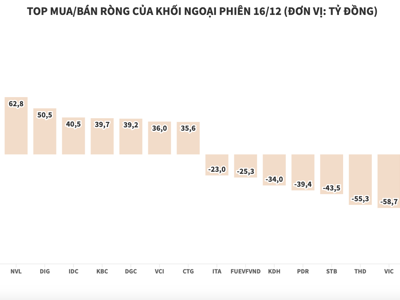 Khối ngoại tập trung mua cổ phiếu HPG và nhóm chứng khoán