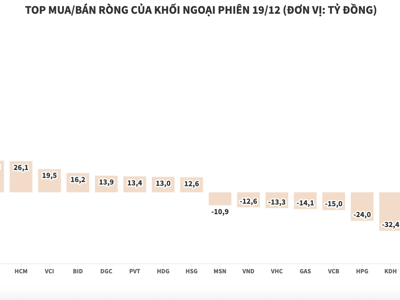 Khối ngoại mua ròng hơn 126 tỷ đồng chứng chỉ quỹ FUEVFVND