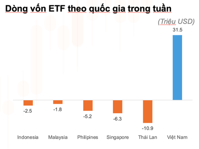 Vốn ETF rút ròng toàn Đông Nam Á, riêng Việt Nam vẫn vào mạnh 31,5 triệu USD