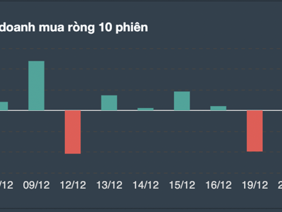 Tự doanh bán tháo cổ phiếu Novaland